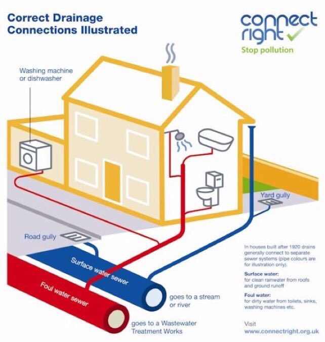 Pipes NOT knickers... You sure you don’t have them in a twist? 🤔

Twist: Check if your plumbing is connected to the right sewer, as misconnected pipe work can cause pollution 💔 >> connectright.org.uk

Turn: You can turn to us or <a href="/ConnectRightUK/">ConnectRight</a> for free support &amp; advice 👍🏻
