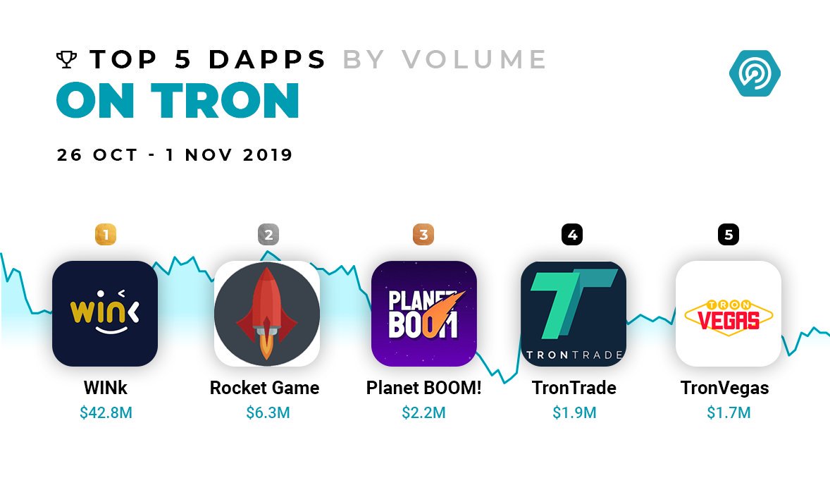 Top 5 dapps on <a href="/Tronfoundation/">TRON Dao</a> from 26 of October - 1st of November. 

1st place <a href="/WINkorg/">WINk</a> ($42.8M) has x7 more volume than the 2nd place @RocketGameVip with ($6.3M). Have a look. 😯🤔

<a href="/EggiesEGG/">j</a> 
<a href="/TronTrade/">TronTrade</a> 
@TronVegasOnline 

#dapp #dapps #TRON #crypto #blockchain