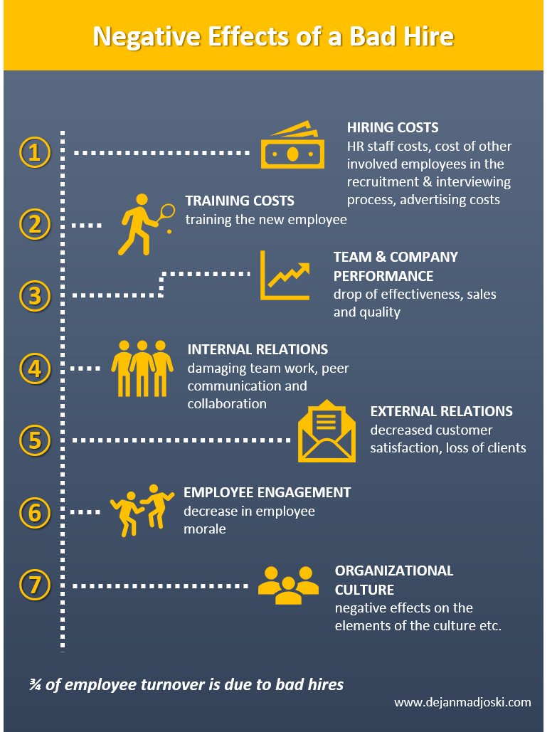 DejanMadjoski's tweet photo. There are different negative effects of a bad hire, starting from hiring costs, to team performance, engagement and organizational culture.
https://t.co/Aoyye2OoiU
#recruitment #Management #hiring #CompanyCulture #Engagement #Training #STARCulture #STAREngagment #TARGETCoaching https://t.co/FgpQZkQMxF