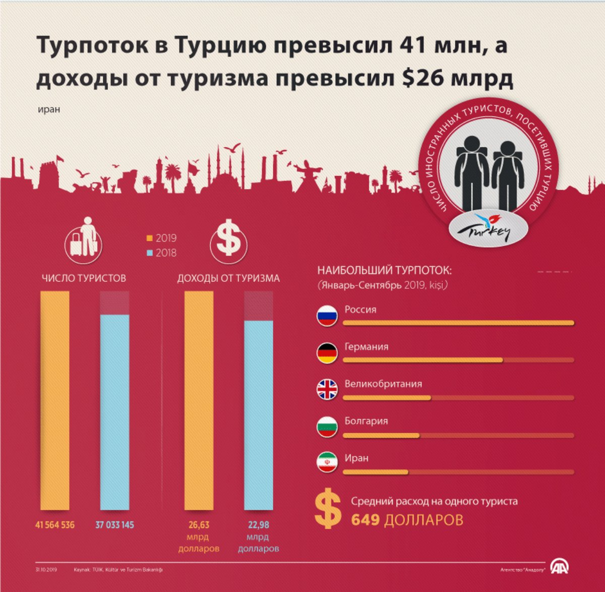 Количество туристов в россии. Туризм в Турции статистика. Статистика туристов в Турции. Турция инфографика. Туризм в Турции инфографика.