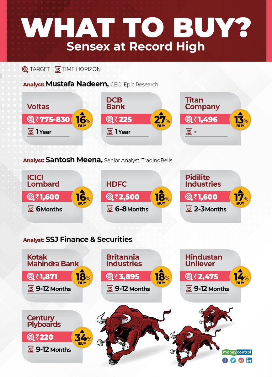 moneycontrolcom's tweet image. #MarketsWithMC | As #Sensex hit record high yesterday, take a look at the #stocks that can give a 13-30% return in the next 1 year moneycontrol.com/news/business/…

 #StockMarket