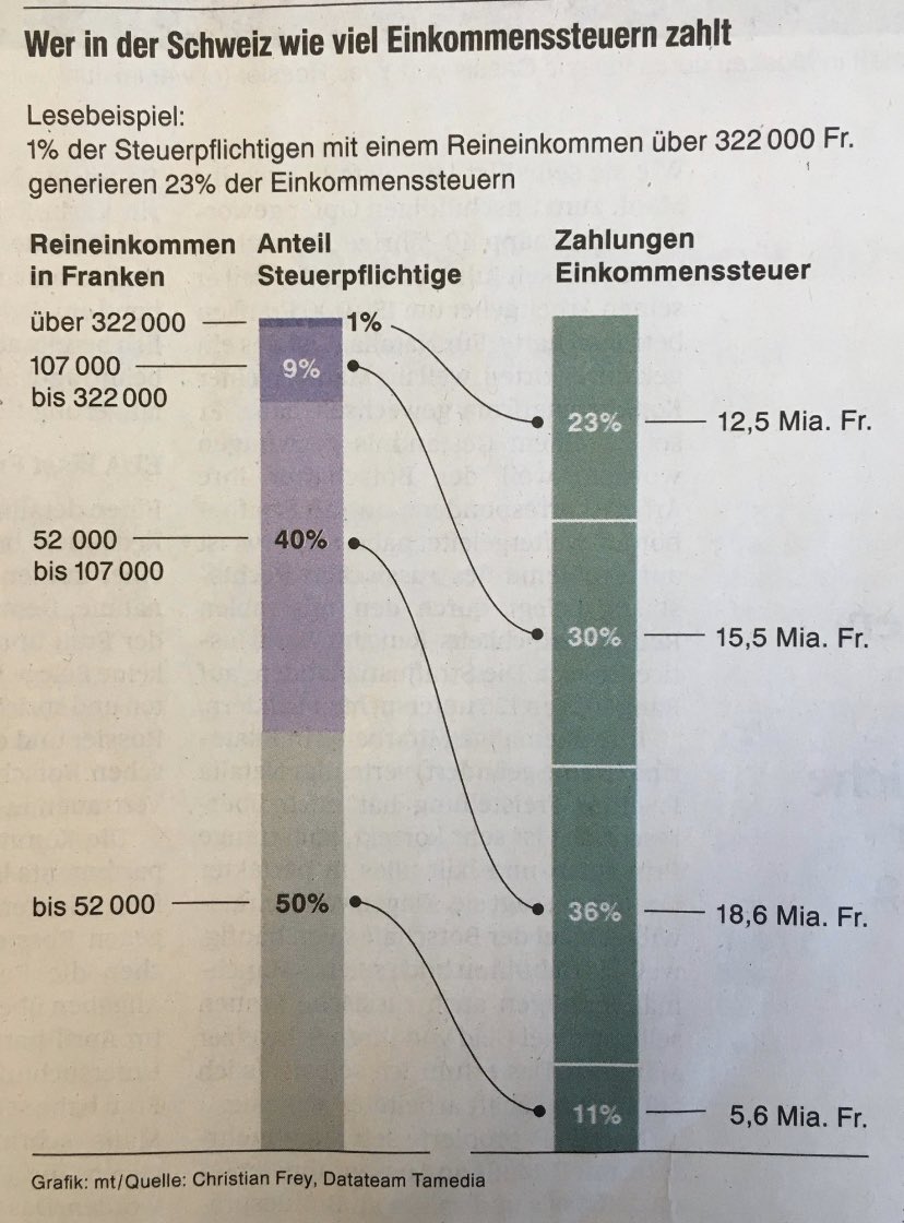 Fair oder nicht fair? #Einkommen #Steuern #Werbezahltwas