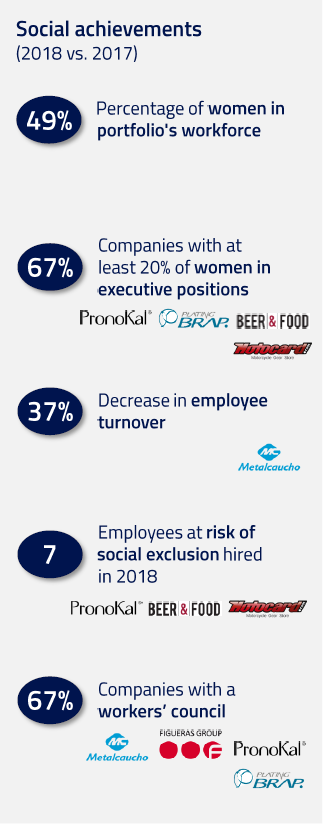 abaccapital's tweet photo. Estamos convencidos de la importancia de la diversidad para crear valor en las empresas y la sociedad, así como de tener un impacto positivo en las comunidades donde estamos. En este gráfico os mostramos algunos hitos alcanzados por las participadas del fondo Abac Solutions #ESG https://t.co/jnIxmX0IYN