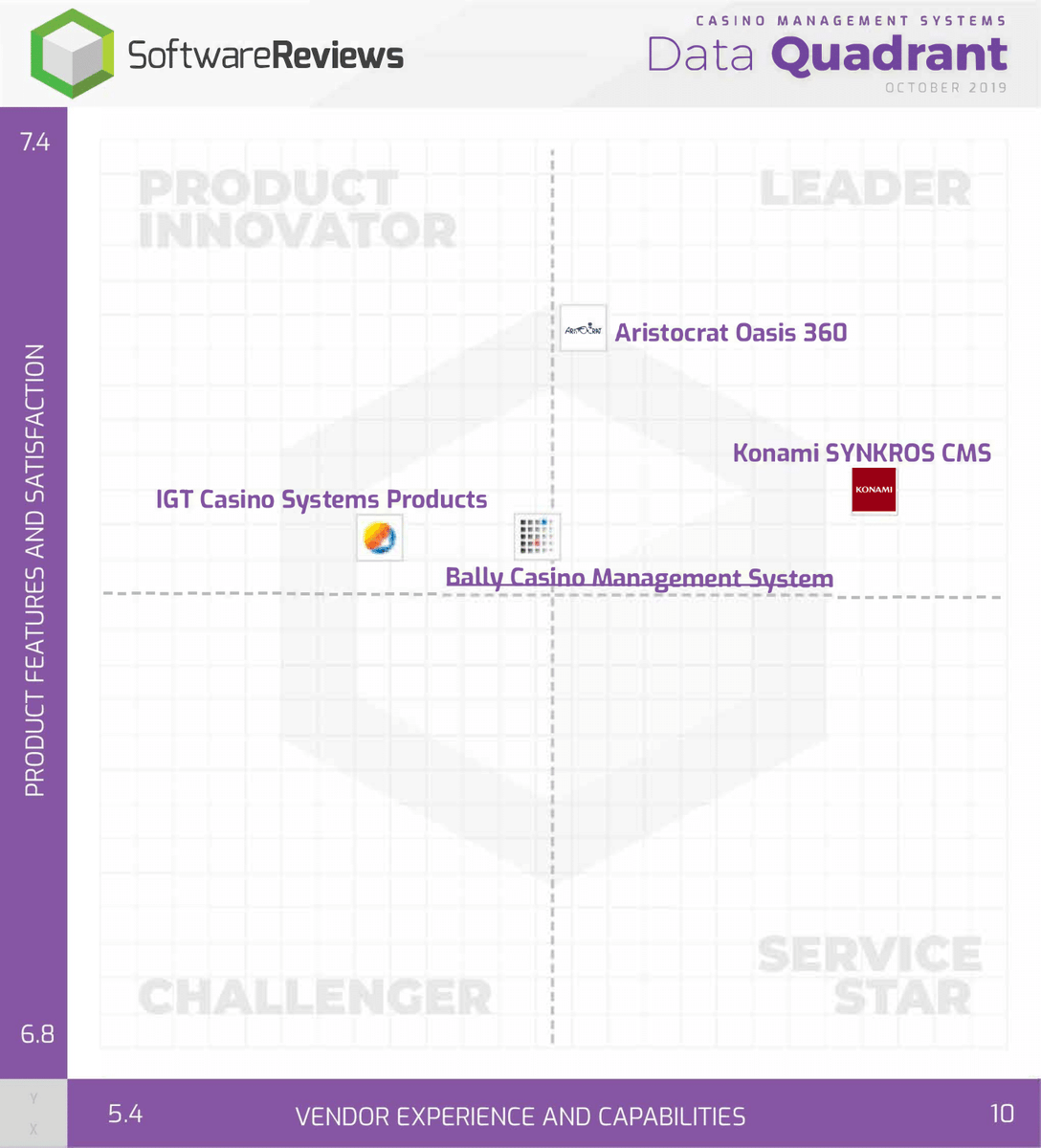 SW_Reviews's tweet image. The 2019 Casino Management Systems Data Quadrant Awards have been announced and the winners are...

🥇@Konami SYNKROS CMS
🥇@aristocratslots Oasis 360

#CMS #DataQuadrant 

For more on the CMS Awards: bit.ly/2oDNmNF
For full release: bit.ly/2C1ldD9