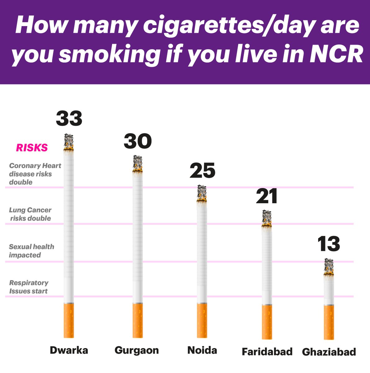 smoking how many cigarettes a day is safe How many cigarettes per day are you smoking if you are living in #Delhi  NCR? Source: https://t.co/4hu92TZnVq [22.5 ppm of PM2.5 equivalent to one cigarette  per day] #DelhiAirQuality #DelhiChokes