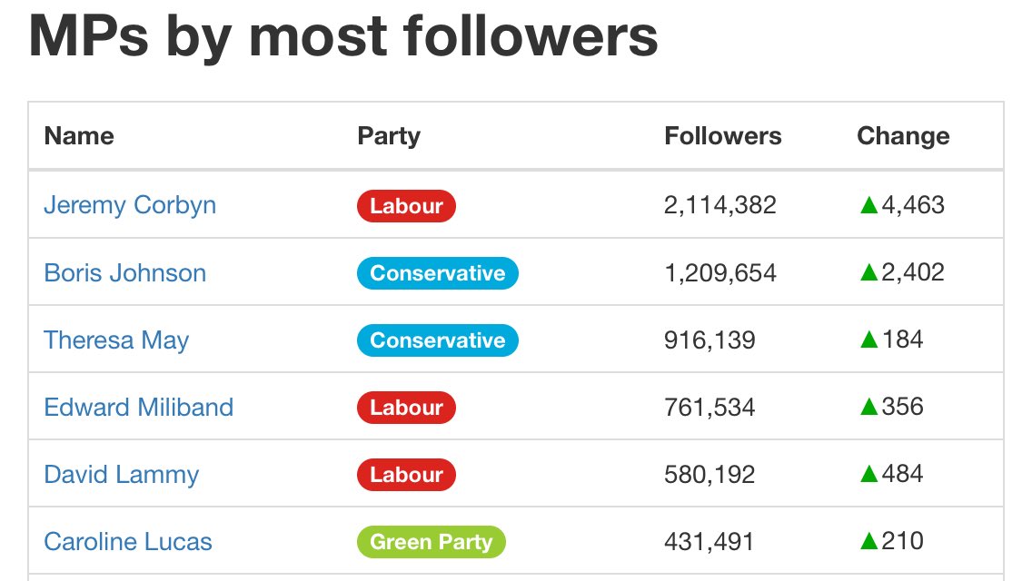 loveisbrilliant's tweet photo. @jeremycorbyn Jeremy Corbyn is gaining momentum. Unstoppable unbreakable unbuyable. #LabourWillWin  #JC4PM2019 #generalelection2019 #GE2019 https://t.co/xNHSHyJg4Q
