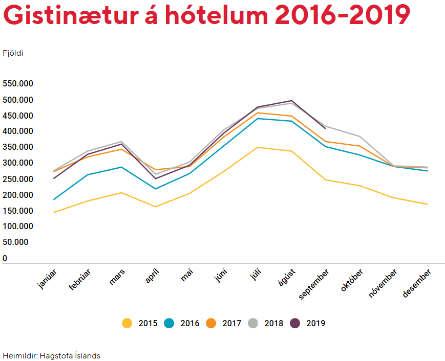 Þótt ferðamenn hér á landi verði líklega rétt um 2 milljónir í ár, og þar með u.þ.b. 200 þúsundum færri en 2017, er útlit fyrir að gistinætur á hótelum verði heldur fleiri í ár en í hitteðfyrra. Varnarsigur fyrir greinina, hefði maður haldið.