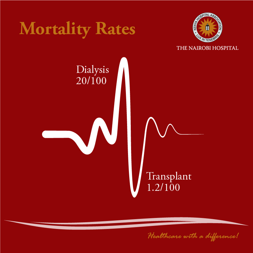 The Nairobi Hospital on Twitter "Dialysis vs Transplant statistics as