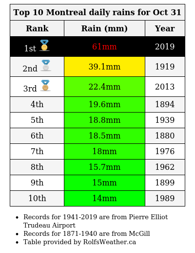 YUL_Weather's tweet photo. 🥇With 61.0mm of rain, yesterday was #Montréal's wettest Halloween since records began in 1871. #QcStorm https://t.co/NMaauGENqc