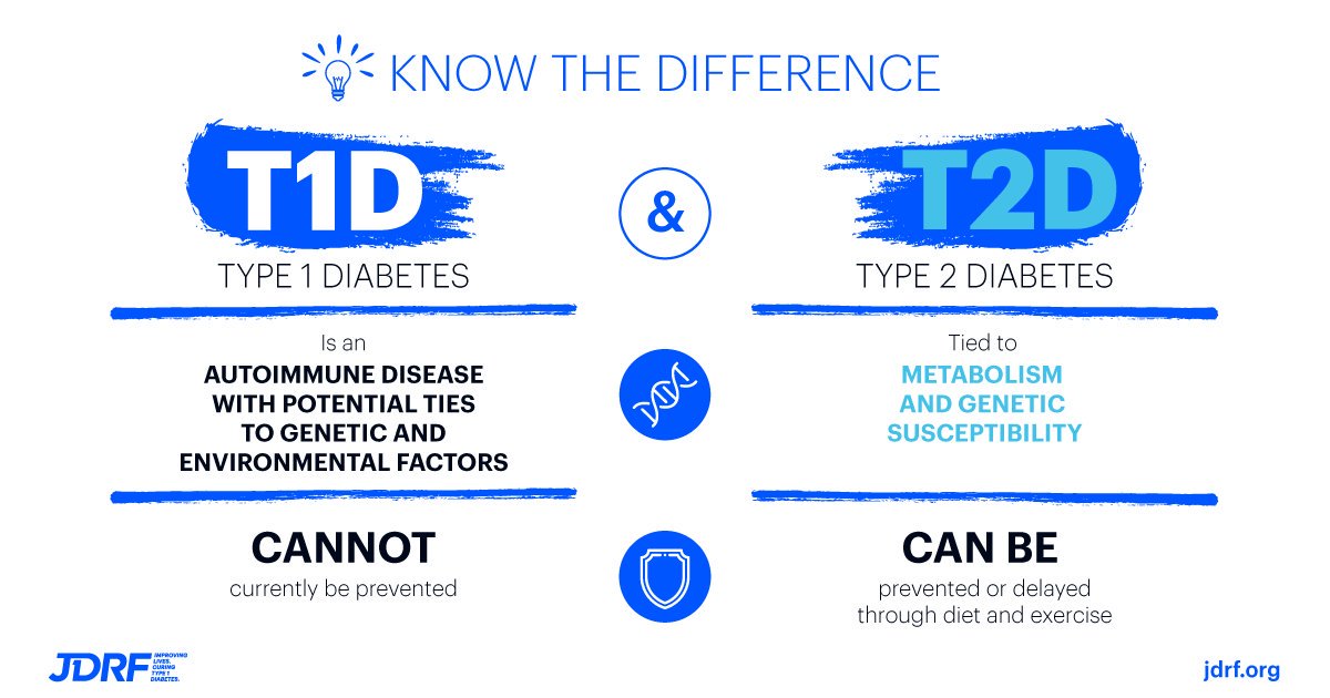 Today is #T1Day and it kicks off #NDAM (National Diabetes Awareness Month). Do you know the differences between Type 1 Diabetes and Type 2 Diabetes? #JDRF