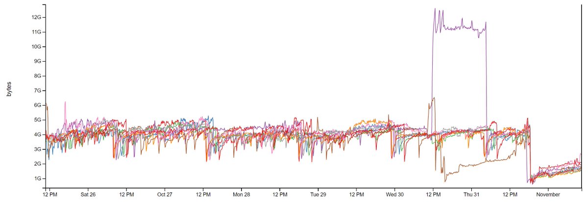 Nick_Craver's tweet image. Yesterday we flipped stackexchange.com (the main domain, not Q&amp;amp;A which is up soon!) to .NET Core 3.0. While our port isn&apos;t about performance, people are asking so here&apos;s what memory, CPU, and response times look like: