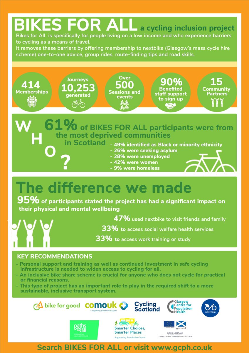 Our new report shows the amazing impact we have had with social inclusion project Bikes For All, which aims to tackle #TransportPoverty across Glasgow.

Read here: bit.ly/337ULDE

#BikesForAllGlasgow #BikeForGood