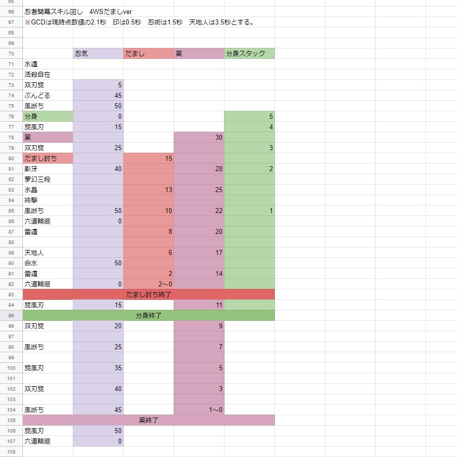 ぱすこ Ff14用心棒 در توییتر パッチ5 1忍者の開幕スキル回しを再修正しました 修正内容ですが だまし討ちのタイミングを若干変えております 修正前は5ws後でしたが 忍気の溜まり具合 シナジー合わせのバランスを考えて4ws後に入れてあります