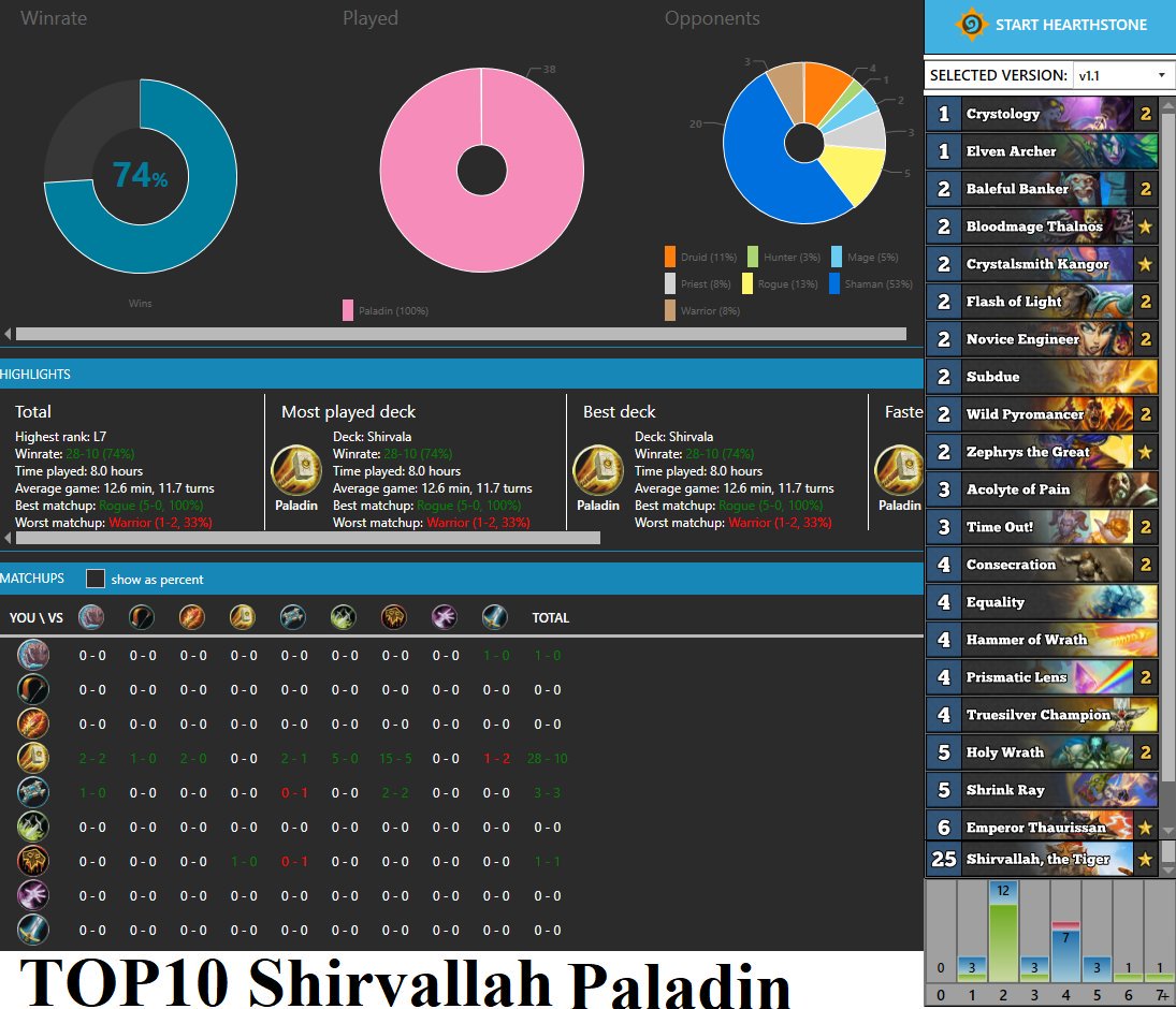 Statistics from last few days (played only Shirvallah Paladin), ended up the season at TOP10 with score 28-10 and qualified for Texas. Deck is sick against Shamans btw (15-5).