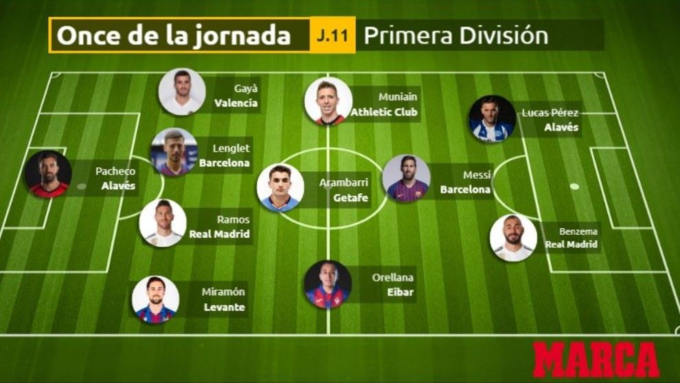MARCA Twitter: "Once ideal de la 11 de la #Liga Santander: Alavés, Barça y Madrid, los más representados https://t.co/Yg1VLDfPOT ▫ parece? https://t.co/P9xxKPNRC2" / Twitter