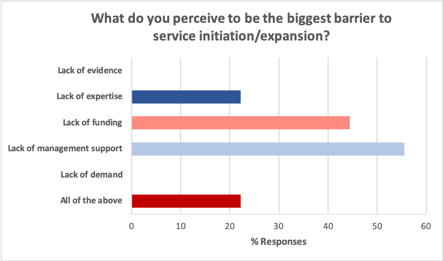 EuroCardioOnc's tweet photo. At #ECOS19 we asked our delegates: what do you perceive to be the biggest barrier to #CardioOncology service initiation/expansion? What is your biggest barrier in #CardioOnc today? https://t.co/AaCaPwdwku
