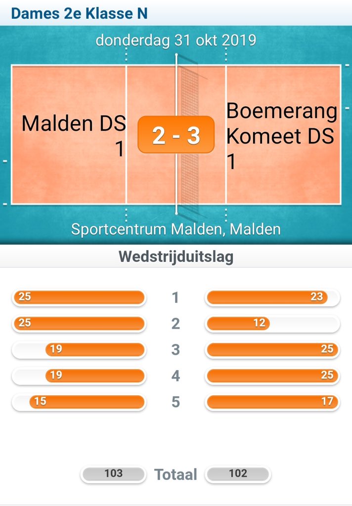 ToonIrma's tweet photo. Volleybal Club Malden dames 1 heeft uit haar laatste 3 wedstrijden, die binnen 7 dagen gespeeld zijn, een mooie score van 10 punten gehaald. 3-2 tegen Kidang 4, 3-1 tegen Gemini 5 en 2-3 tegen Boemerang Komeet 1. https://t.co/JlKiOh32Ky