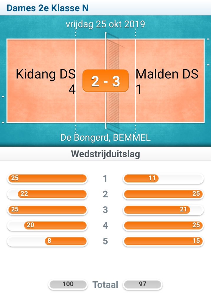 ToonIrma's tweet photo. Volleybal Club Malden dames 1 heeft uit haar laatste 3 wedstrijden, die binnen 7 dagen gespeeld zijn, een mooie score van 10 punten gehaald. 3-2 tegen Kidang 4, 3-1 tegen Gemini 5 en 2-3 tegen Boemerang Komeet 1. https://t.co/JlKiOh32Ky