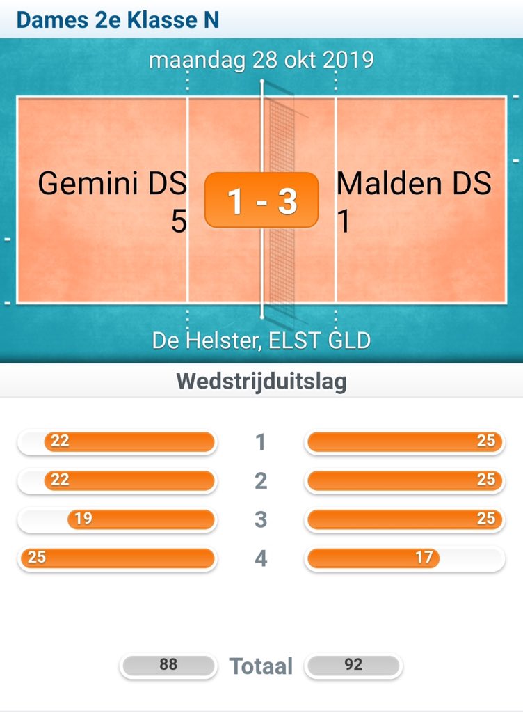 ToonIrma's tweet photo. Volleybal Club Malden dames 1 heeft uit haar laatste 3 wedstrijden, die binnen 7 dagen gespeeld zijn, een mooie score van 10 punten gehaald. 3-2 tegen Kidang 4, 3-1 tegen Gemini 5 en 2-3 tegen Boemerang Komeet 1. https://t.co/JlKiOh32Ky