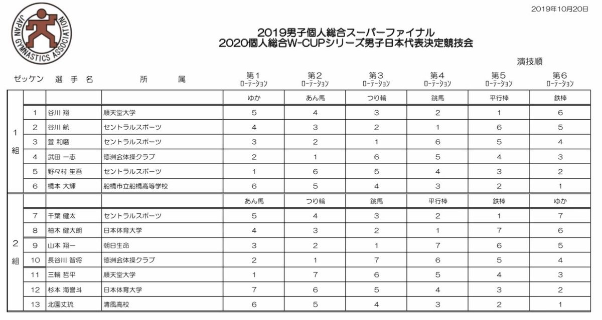 スーパーファイナルは今年の男子代表正選手からも4人出るし、見られる方は見たほうがいいです
BS日テレ11/8 19時〜(多分途中からライブ
👇全出場選手13人
17歳の北園丈琉選手から32歳の山本翔一選手まで、年齢の幅が広いことも面白いなと思う☺️>RT
https://t.co/VnjRd2xfTR 