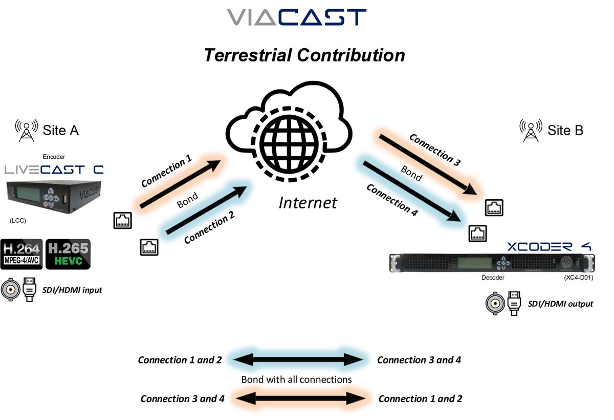 OMSolutionsTW's tweet photo. Terrestrial Contribution by #VIACAST. I'ts a combination of Network Bonding + Virtual Fiber + High Quality, High Efficciency, Low Latency Encoder. Carrying Third Party Products over #XCODER MULTILAN. Made possible by @viacasttv https://t.co/daWwTKOQKH