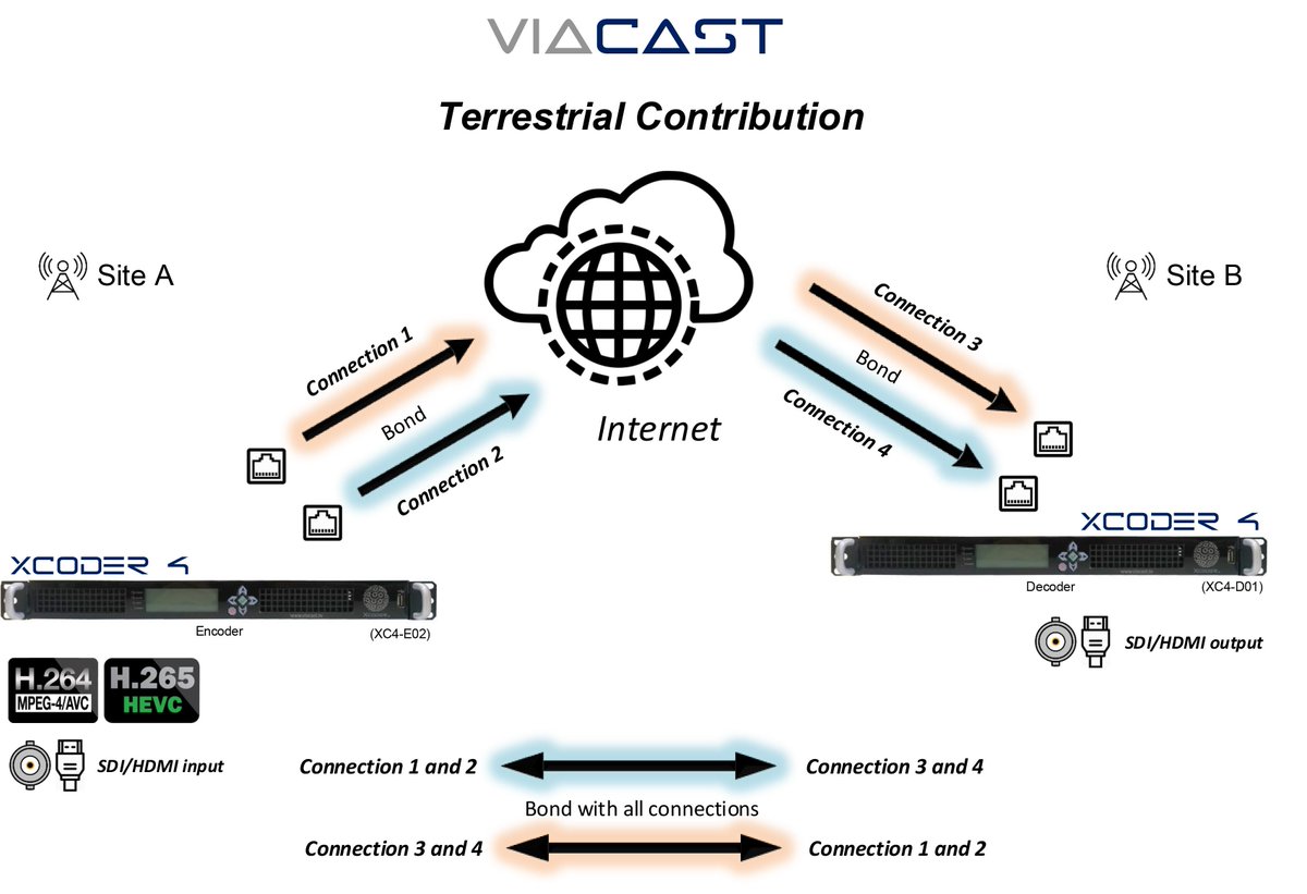 OMSolutionsTW's tweet photo. Terrestrial Contribution by #VIACAST. I'ts a combination of Network Bonding + Virtual Fiber + High Quality, High Efficciency, Low Latency Encoder. Carrying Third Party Products over #XCODER MULTILAN. Made possible by @viacasttv https://t.co/daWwTKOQKH