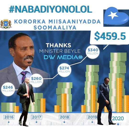 AbuukarProf's tweet photo. Hogankaada iyo hufnantaada shaqo bey ku timid in misaaniyada 2020 lagaarsiiyo 460 million oo dollar$.
Waa wada shaqeynta ka dhaxeysa madaxweynaha iyo Raysulwasaaraha . 
   #nabadiyonolol 
    #tubahaqaranka https://t.co/iErtdjpxFL