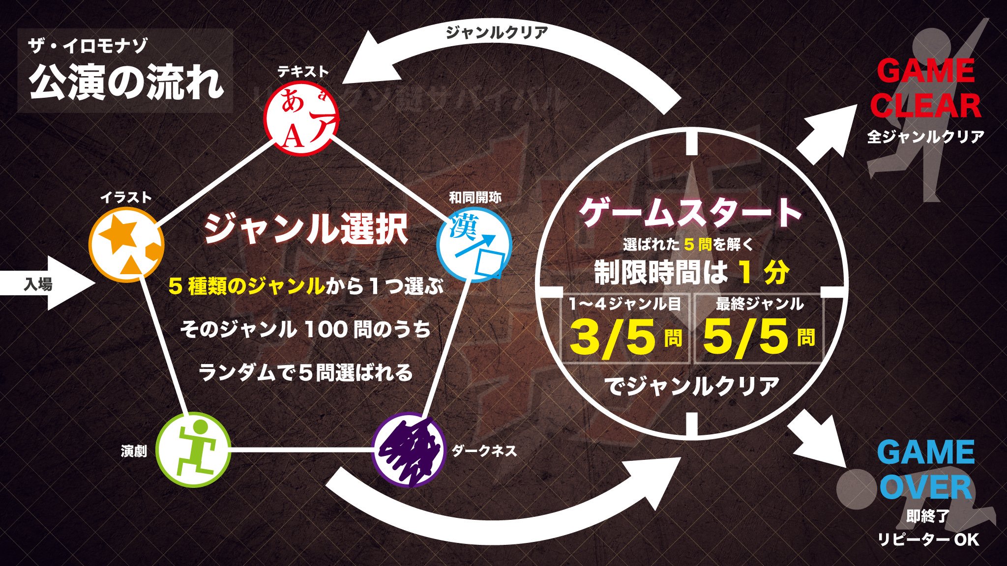 K Dush2 ザ イロモナゾ ゲーム説明 イロモナゾで出題される問題のジャンルが全て発表されたということで ここでゲームのおおまかな流れを説明します 明日も告知があるのでお楽しみに Kdush2 イロモナゾ ナゾガク T Co Lznacluuce