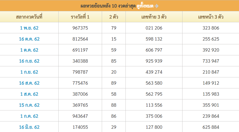 raydo_TRnews's tweet photo. #ตรวจหวย หวย ผลสลากกินแบ่งรัฐบาล 1 พฤศจิกายน 62
รางวัลที่ 1 ได้แก่ 967375
เลขหน้า 3 ตัว  ได้แก่ 323 806
เลขท้าย 3 ตัว  ได้แก่ 021 206
เลขท้าย 2 ตัว  ได้แก่ 79
ดูทั้งหมดทุกรางวัล https://t.co/swWj6PbjAv https://t.co/5t6kjXZ2oH