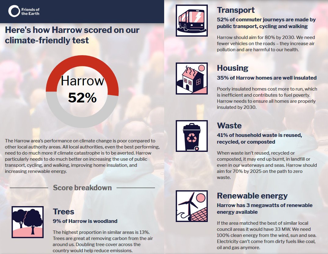 harrowfoe's tweet photo. Assessment by @friends_earth of the performance of @harrow_council on climate change, and how it can improve https://t.co/fUiz8emYS4 https://t.co/CNMLKjjb9K