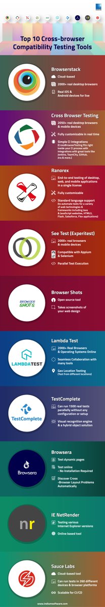 IndiumSoftware's tweet image. An infographic illustrating the top 10 cross-browser compatibility testing tools.
#Infographic #CrossBrowserTesting #CompatibilityTesting #SoftwareTesting
