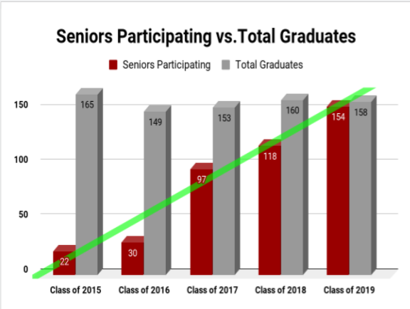VHSCapstone's tweet photo. Class of 2020...Let's get to 100% #NJSLE #VHSBusinessDept https://t.co/mfdCo4Cycj