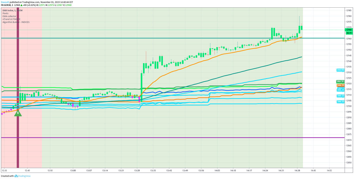 bti_trading's tweet photo. #ger30 #dax #dax30 #DAX #CFD #indices #besttradingindicator #algotrading #trading #best #algorithmbuilder #freetrial https://t.co/6xLEi91eOW
