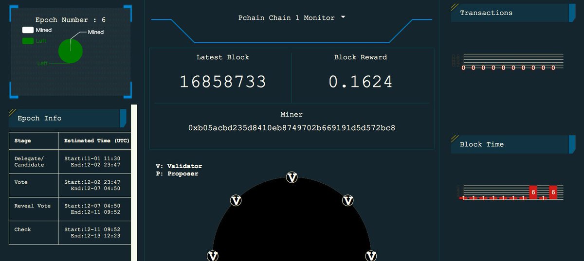 #PCHAIN child chain1 successfully switched to Epoch 6. The staking amount reached 20,764,993 PI. 
Now, you can #delegate/ apply for the #candidate before 75% height.
monitor.pchain.org/?chain=0 
🔹Delegation: pchaindoc.readthedocs.io/en/latest/wall…
🔹Candidate: pchaindoc.readthedocs.io/en/latest/wall…
#blockchain