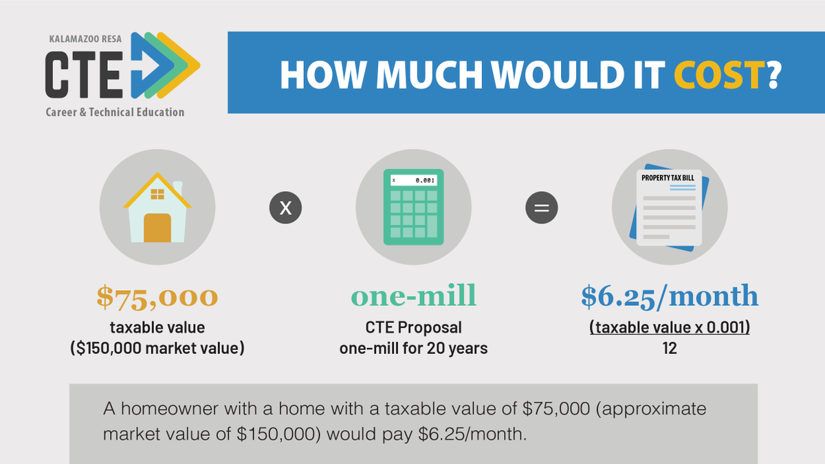 KalRESA's tweet photo. If approved by voters, a homeowner with a home with a taxable value of $75,000 (approx. market value of $150,000) would pay $6.25/month. Learn more at https://t.co/7arpcLeoq4 and don't forget to vote on Nov. 5. https://t.co/OZ5mevDddI