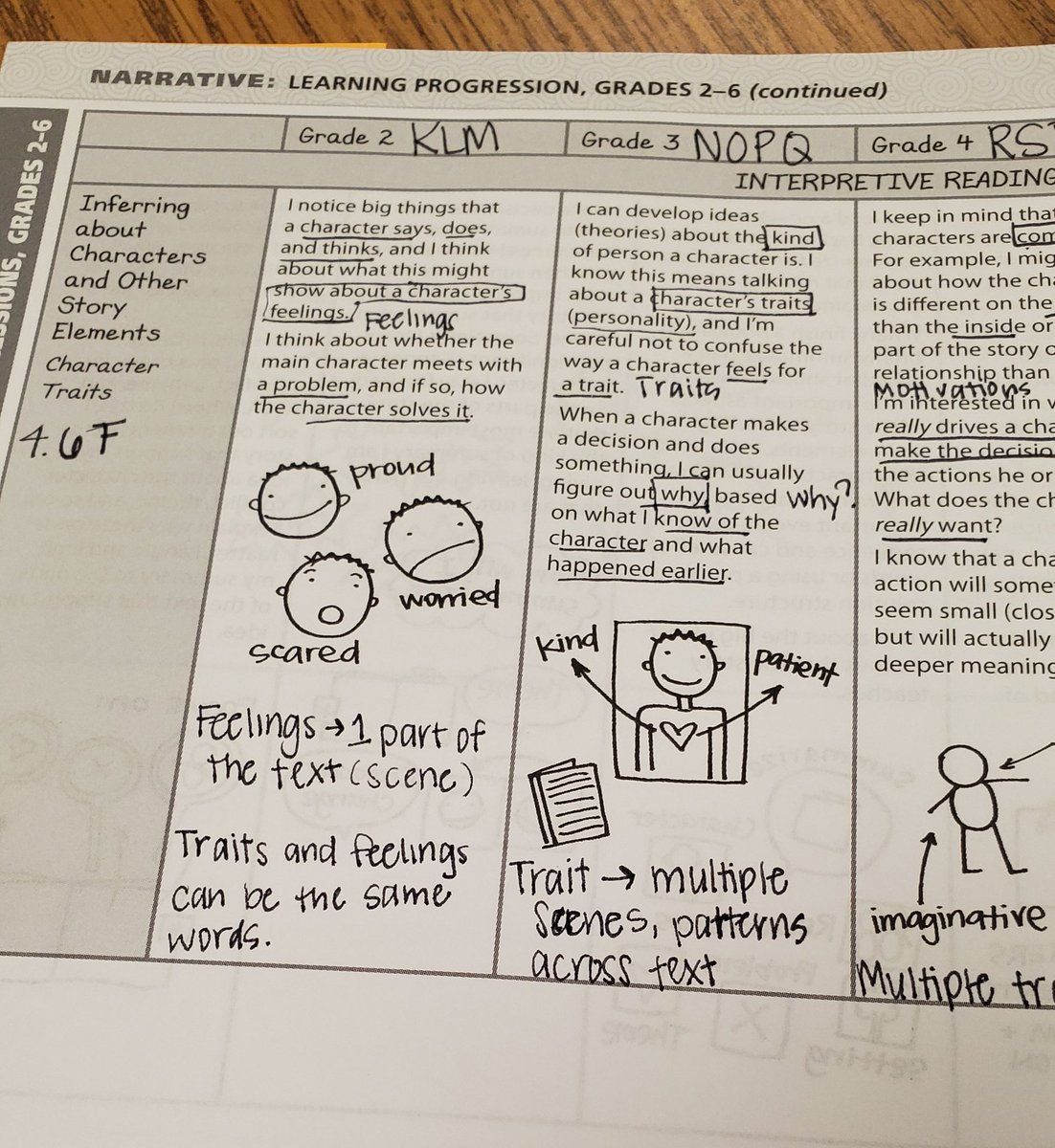 litcoachburrell's tweet photo. .@AldaneseJ showed us how to make micro progressions with the Inferring about Characters strand! Look at each level and think about the work needed to move to the next level👏🏾 #TCRWP #CFBLiteracy https://t.co/AURjrkrwHT