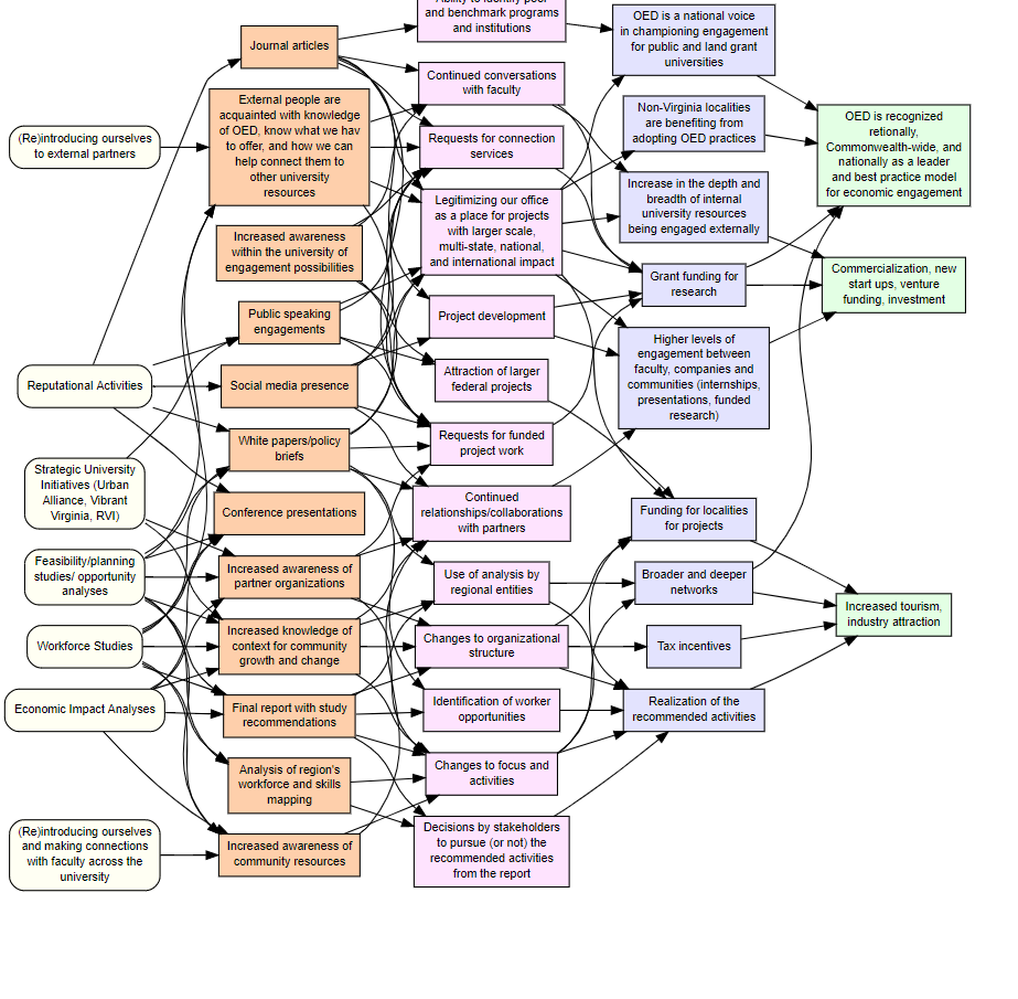 ElliMTravis's tweet photo. So I tried to clarify what was happening in my logic model by turning it into a #pathway model, and all I got is spaghetti that I can't disentangle. HALP @tgarchibald! https://t.co/m5UQYE2KEt