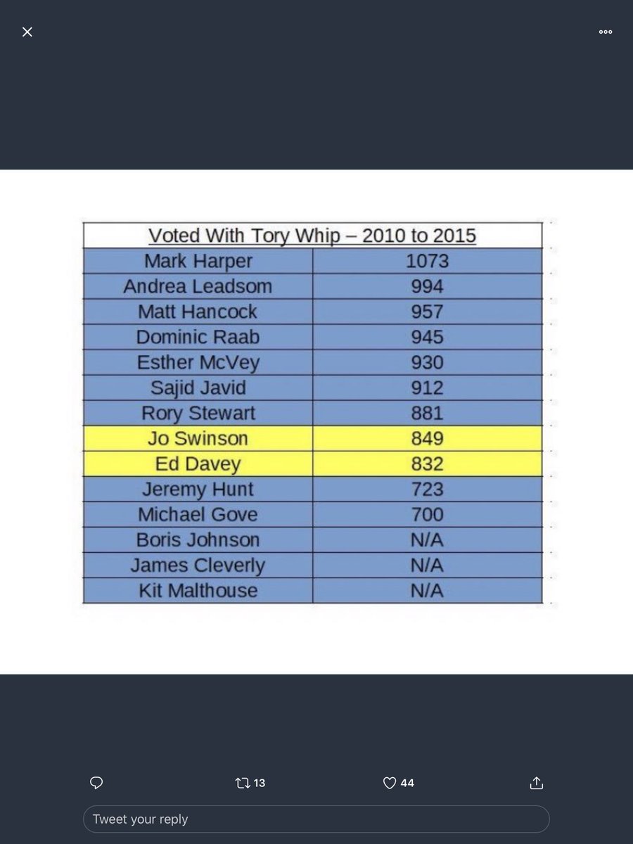 cherrybank6's tweet photo. @andyscrane @ThatTimWalker @joswinson Sheโs another Tory, look at her voting record when in coalition..
Trojan horse for Johnson. #DumpHerE.D. https://t.co/HSwFDFCGa9