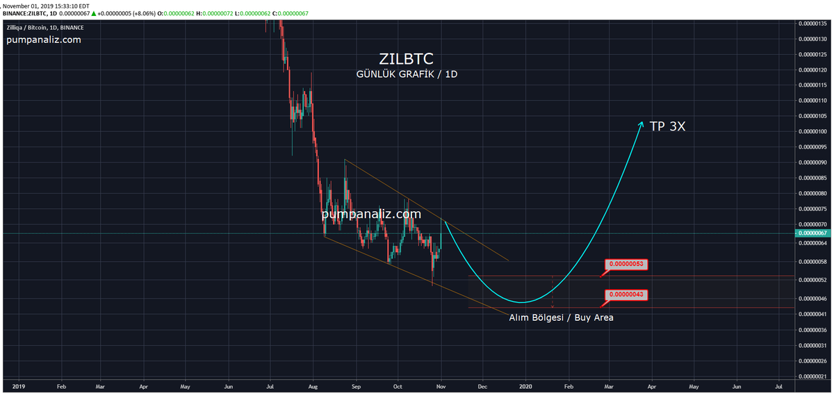 pumpanaliz's tweet photo. 🇹🇷 #ZILBTC potansiyel 3X kar.
🇬🇧 #ZILLIQA ZILBTC potentially profit 3X.
#BITCOIN #LUN #XRP #XLM #DUSH #ZIL #BNB #BINANCE #POLINEX https://t.co/bLlExACymI