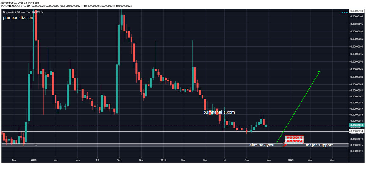 pumpanaliz's tweet photo. 🇹🇷 #DOGEBTC ideal destek seviyeme henüz inmedi. İnmesi için bekliyorum.
🇬🇧 #DOGECOIN did not descend to my ideal support level. I am waiting.
#BITCOIN #LUN #XRP #XLM #DUSH #ZIL #BNB #BINANCE #POLINEX https://t.co/NI4CiRCItE