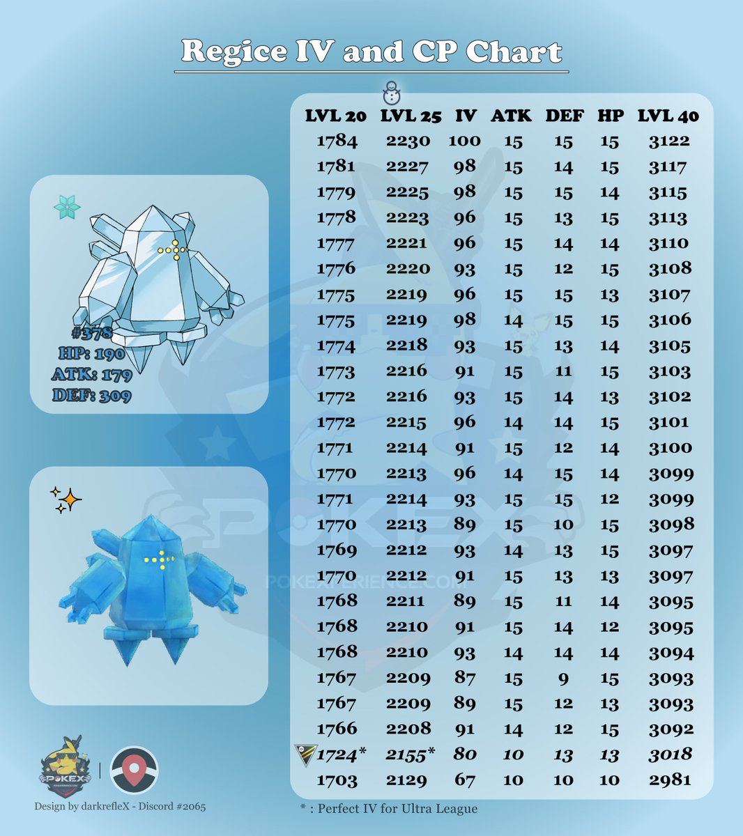 Regice Iv Chart