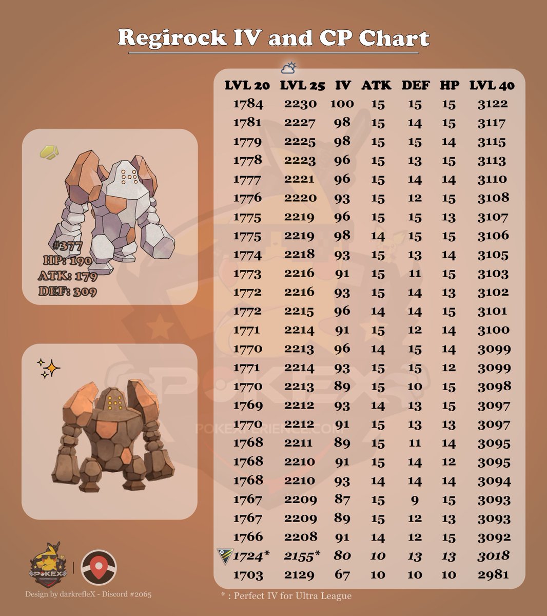 Regice Iv Chart