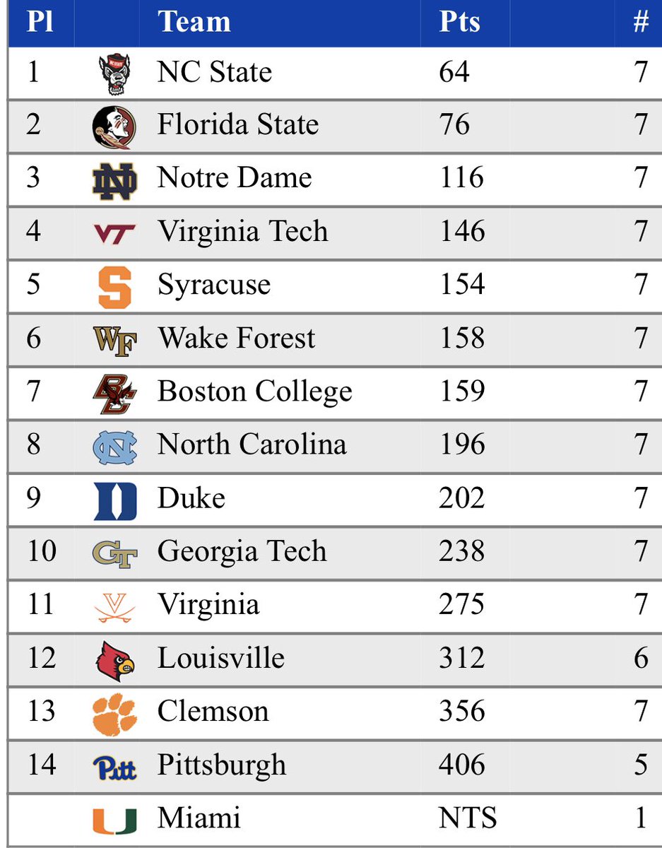 Your 10th-ranked #Noles are #ACCXC runner-ups; best finish since 2013