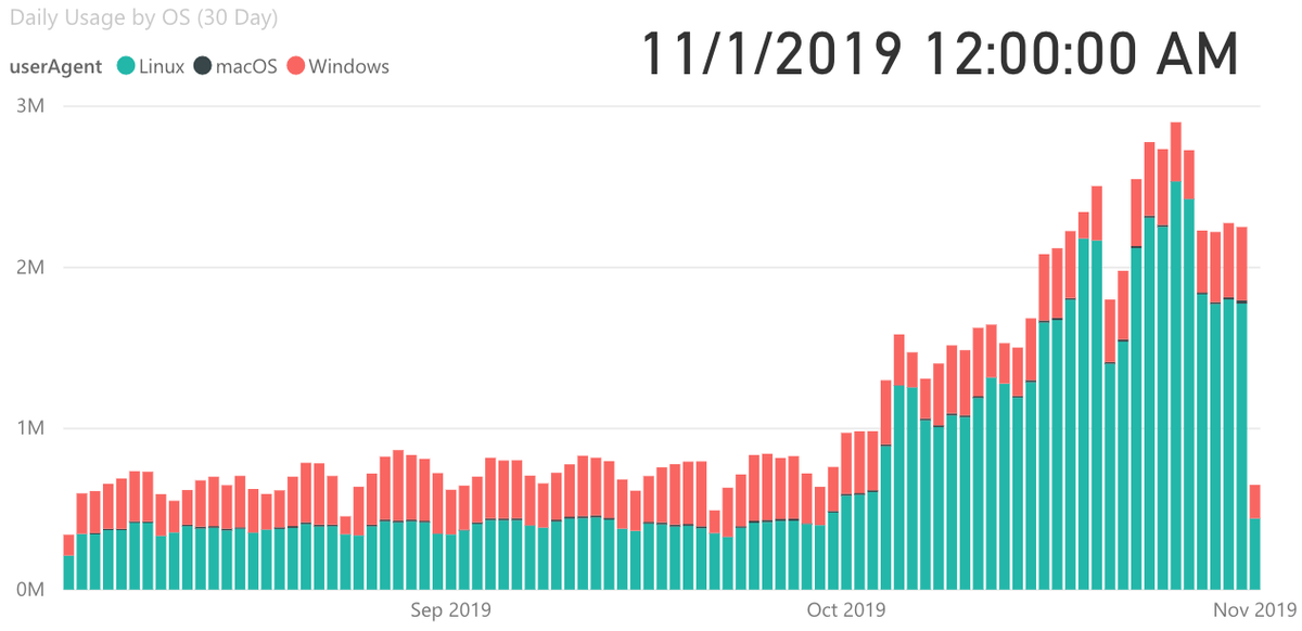 Steve_MSFT's tweet photo. In Sept, we had 22.1M startups of PS6/7.  In Oct, we had huge growth to 58.7M with most of it on Linux in Azure (46.9M!).  Most are on PSCore6.2.  https://t.co/kGIunly4Kk https://t.co/YdzGdLwtRE