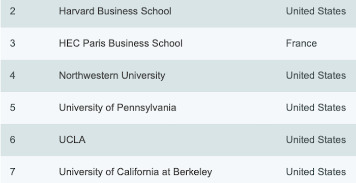 This school consistently ranks higher than Harvard and Stanford in our annual list of top MBA programmes. See where each school ranks in our 2019 MBA rankings #EconMBARankings economist.com/whichmba/full-…
