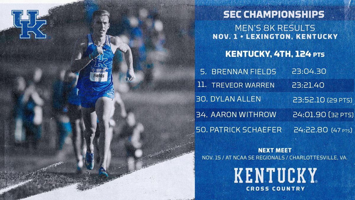 KentuckyTrack's tweet photo. #UKXC men's team places fourth at home #SECXC, led by a top-5 individual result by @brennan1102 https://t.co/N4WPkm04wm