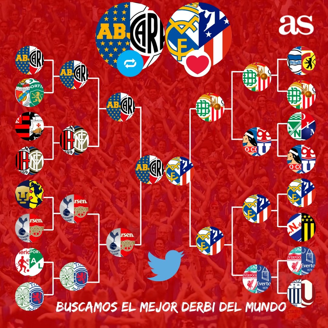 ⚠ ¡Buscamos el mejor derbi del mundo!
👉 ¡La gran final!
🤔 ¿Qué derbi es mejor?
🔁 Boca-River
❤ Real Madrid-Atlético de Madrid