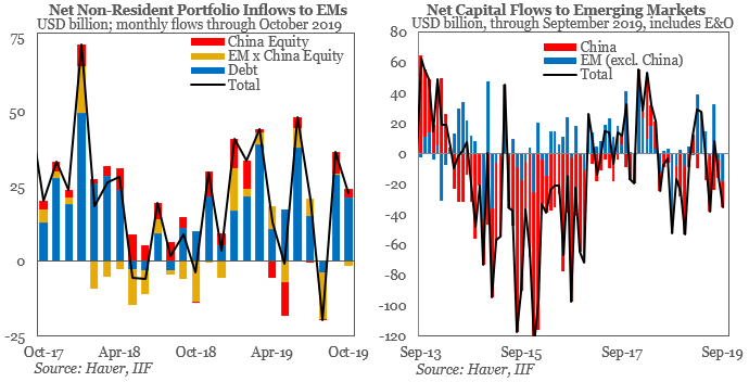 IIF's tweet photo. NEW | Capital Flows Tracker
Portfolio flows to Emerging Markets were $22.5 bn in October, driven mostly by debt flows ($21.3 bn).
Full report (🔒): https://t.co/whEcXlpP3L https://t.co/jGDniJOkyk