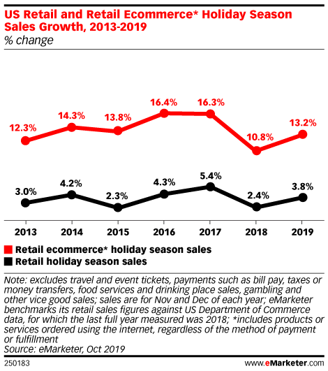 Holiday retail sales will reach $1trillion for the first time this year. How big will #BlackFriday and #CyberMonday be this year? Which retailers are expected to win? 

Get answers from our new report: emrktr.co/2PG5LVf