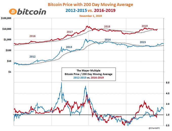 Crypto34177478's tweet photo. Bitcoin 2012-2015 vs. 2016-2019

$btc #bitcoin https://t.co/qkIIjt1Fe8